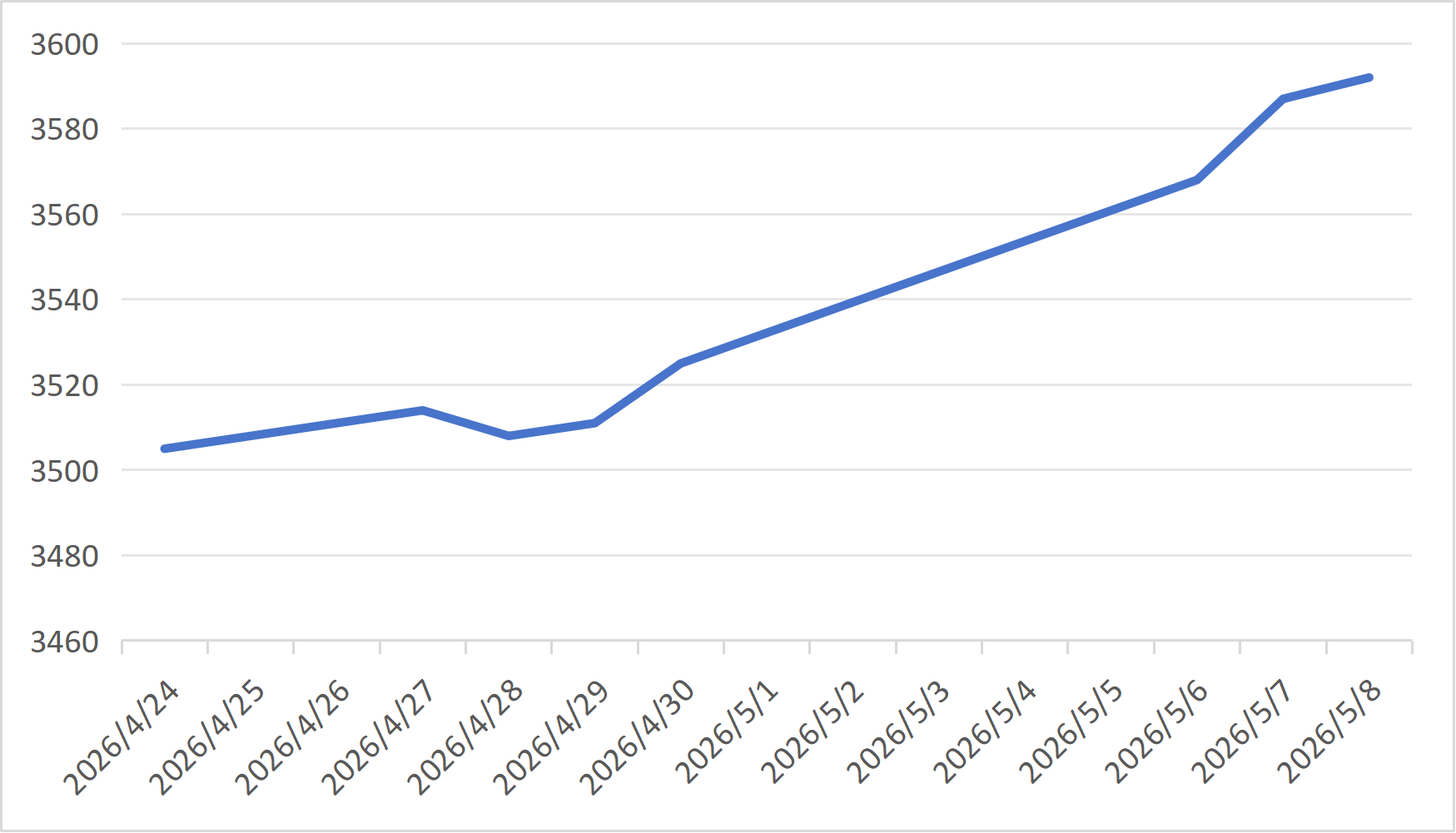 Carbon steel price tend