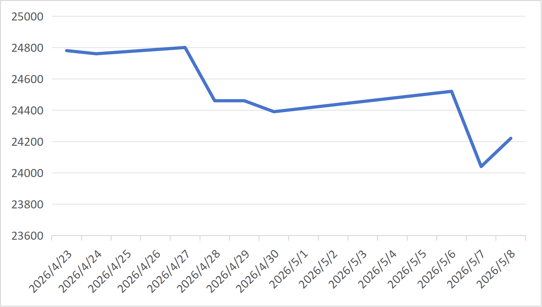 Aluminum Price Tend